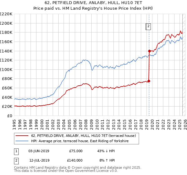 62, PETFIELD DRIVE, ANLABY, HULL, HU10 7ET: Price paid vs HM Land Registry's House Price Index