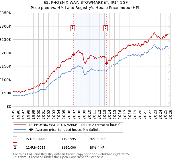 62, PHOENIX WAY, STOWMARKET, IP14 5GF: Price paid vs HM Land Registry's House Price Index