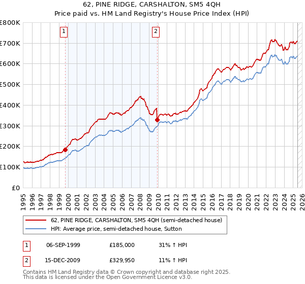62, PINE RIDGE, CARSHALTON, SM5 4QH: Price paid vs HM Land Registry's House Price Index