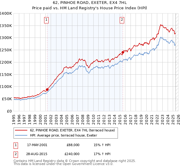 62, PINHOE ROAD, EXETER, EX4 7HL: Price paid vs HM Land Registry's House Price Index