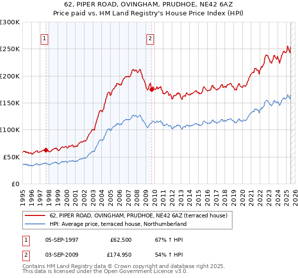 62, PIPER ROAD, OVINGHAM, PRUDHOE, NE42 6AZ: Price paid vs HM Land Registry's House Price Index