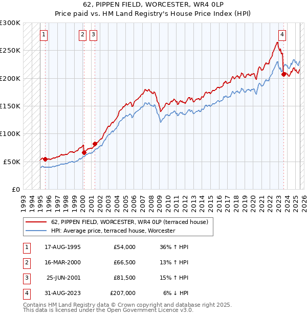 62, PIPPEN FIELD, WORCESTER, WR4 0LP: Price paid vs HM Land Registry's House Price Index
