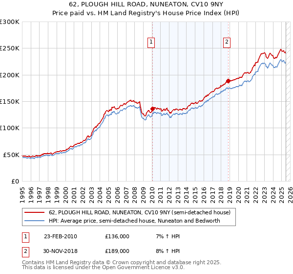 62, PLOUGH HILL ROAD, NUNEATON, CV10 9NY: Price paid vs HM Land Registry's House Price Index