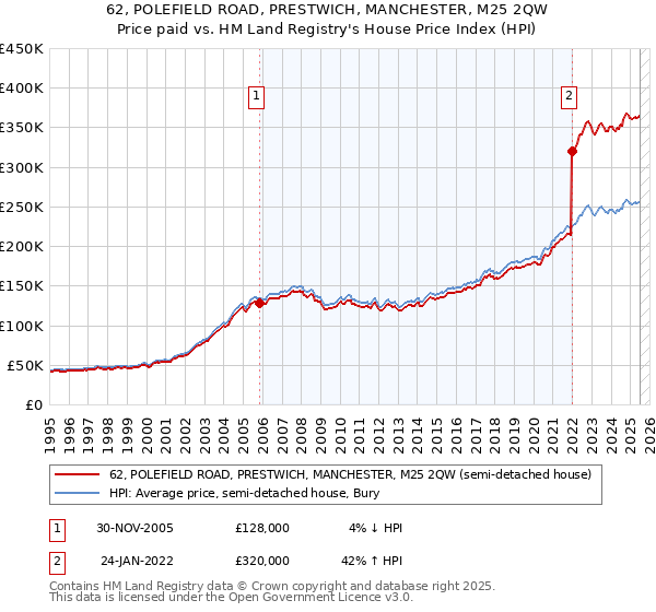 62, POLEFIELD ROAD, PRESTWICH, MANCHESTER, M25 2QW: Price paid vs HM Land Registry's House Price Index