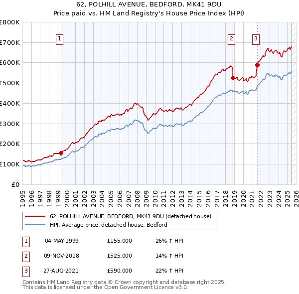 62, POLHILL AVENUE, BEDFORD, MK41 9DU: Price paid vs HM Land Registry's House Price Index