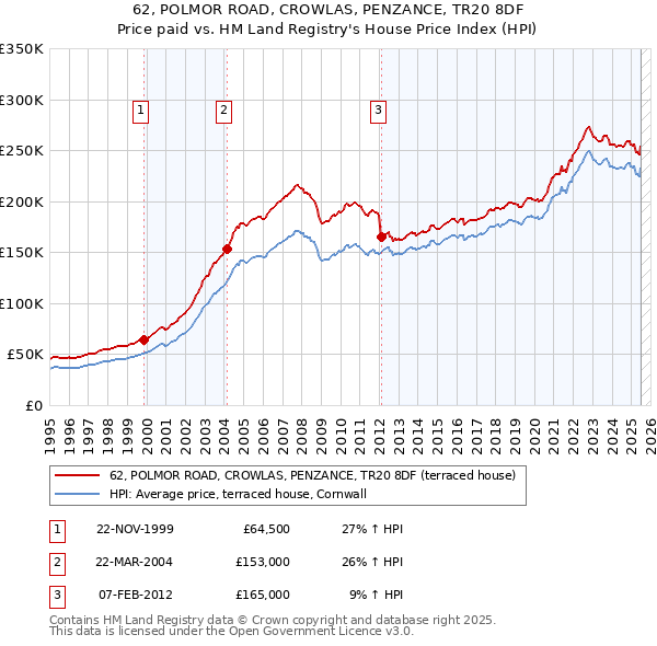 62, POLMOR ROAD, CROWLAS, PENZANCE, TR20 8DF: Price paid vs HM Land Registry's House Price Index