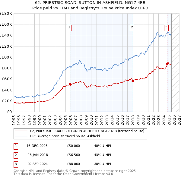 62, PRIESTSIC ROAD, SUTTON-IN-ASHFIELD, NG17 4EB: Price paid vs HM Land Registry's House Price Index