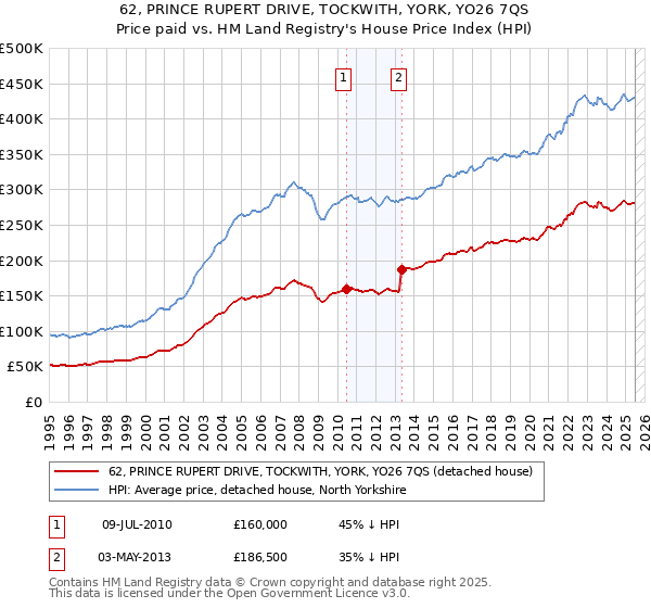 62, PRINCE RUPERT DRIVE, TOCKWITH, YORK, YO26 7QS: Price paid vs HM Land Registry's House Price Index