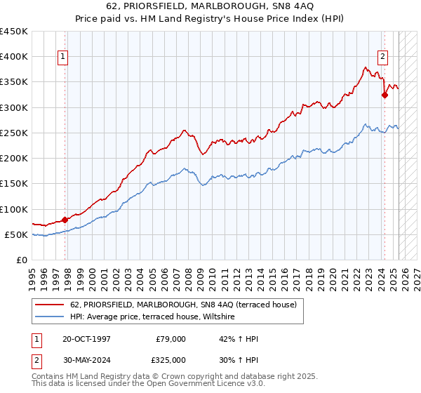 62, PRIORSFIELD, MARLBOROUGH, SN8 4AQ: Price paid vs HM Land Registry's House Price Index
