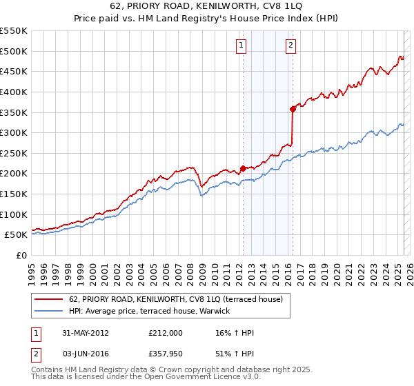 62, PRIORY ROAD, KENILWORTH, CV8 1LQ: Price paid vs HM Land Registry's House Price Index