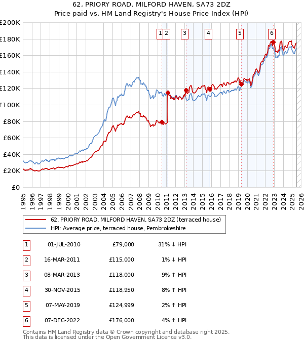62, PRIORY ROAD, MILFORD HAVEN, SA73 2DZ: Price paid vs HM Land Registry's House Price Index