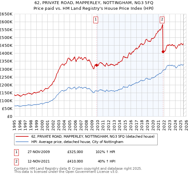 62, PRIVATE ROAD, MAPPERLEY, NOTTINGHAM, NG3 5FQ: Price paid vs HM Land Registry's House Price Index