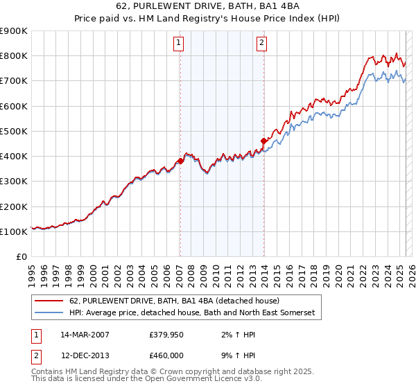 62, PURLEWENT DRIVE, BATH, BA1 4BA: Price paid vs HM Land Registry's House Price Index