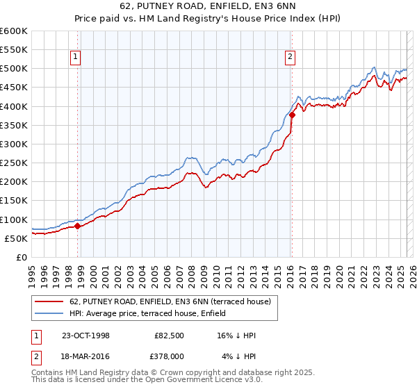 62, PUTNEY ROAD, ENFIELD, EN3 6NN: Price paid vs HM Land Registry's House Price Index