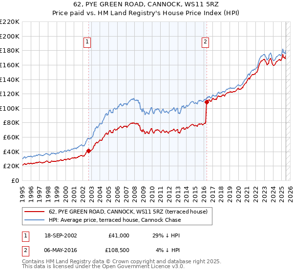 62, PYE GREEN ROAD, CANNOCK, WS11 5RZ: Price paid vs HM Land Registry's House Price Index