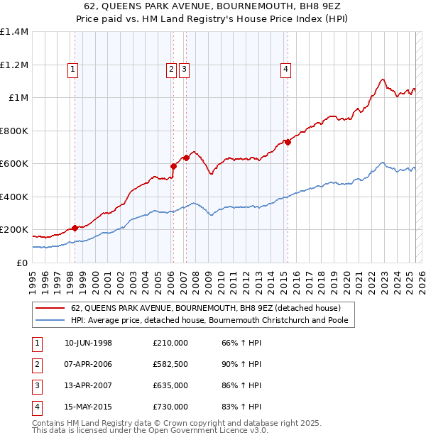 62, QUEENS PARK AVENUE, BOURNEMOUTH, BH8 9EZ: Price paid vs HM Land Registry's House Price Index
