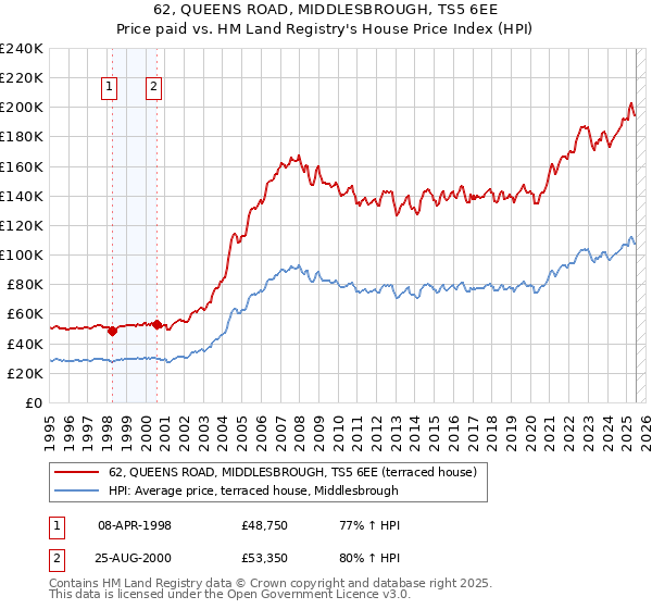62, QUEENS ROAD, MIDDLESBROUGH, TS5 6EE: Price paid vs HM Land Registry's House Price Index
