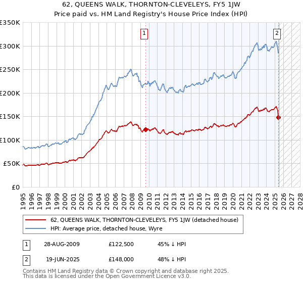 62, QUEENS WALK, THORNTON-CLEVELEYS, FY5 1JW: Price paid vs HM Land Registry's House Price Index