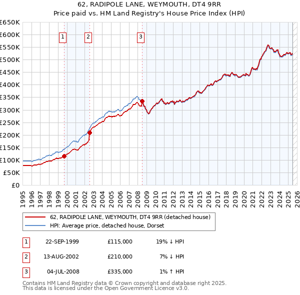 62, RADIPOLE LANE, WEYMOUTH, DT4 9RR: Price paid vs HM Land Registry's House Price Index