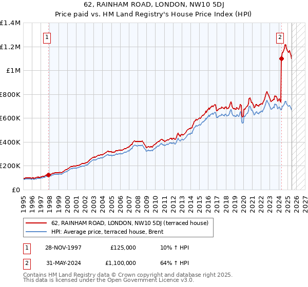 62, RAINHAM ROAD, LONDON, NW10 5DJ: Price paid vs HM Land Registry's House Price Index