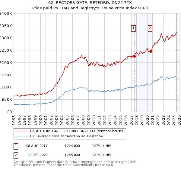 62, RECTORS GATE, RETFORD, DN22 7TX: Price paid vs HM Land Registry's House Price Index