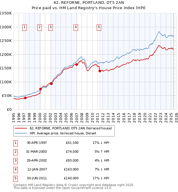 62, REFORNE, PORTLAND, DT5 2AN: Price paid vs HM Land Registry's House Price Index