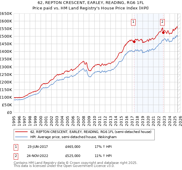 62, REPTON CRESCENT, EARLEY, READING, RG6 1FL: Price paid vs HM Land Registry's House Price Index