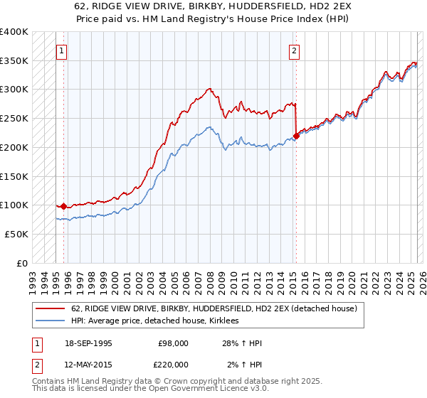62, RIDGE VIEW DRIVE, BIRKBY, HUDDERSFIELD, HD2 2EX: Price paid vs HM Land Registry's House Price Index