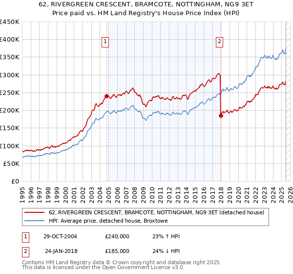 62, RIVERGREEN CRESCENT, BRAMCOTE, NOTTINGHAM, NG9 3ET: Price paid vs HM Land Registry's House Price Index