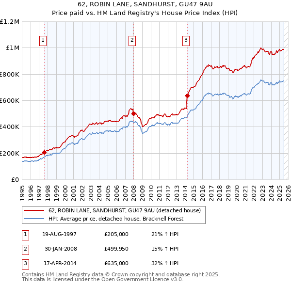 62, ROBIN LANE, SANDHURST, GU47 9AU: Price paid vs HM Land Registry's House Price Index