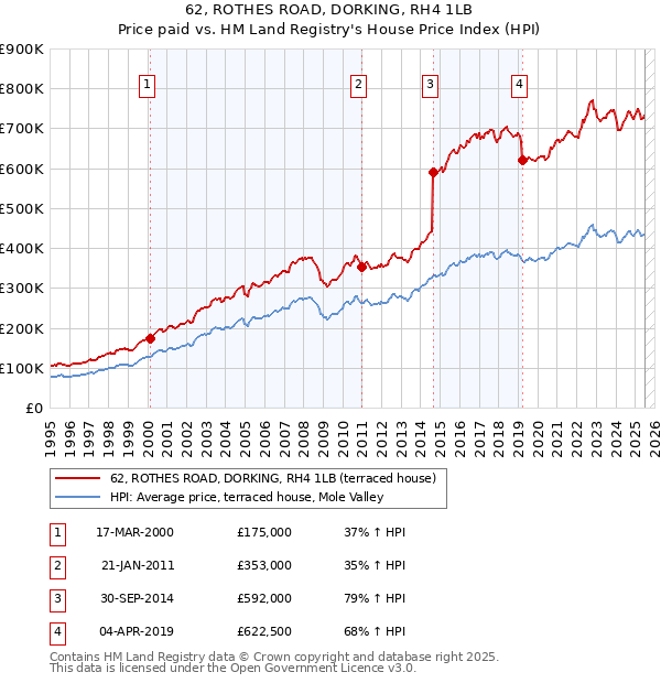 62, ROTHES ROAD, DORKING, RH4 1LB: Price paid vs HM Land Registry's House Price Index