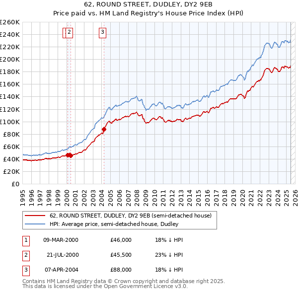 62, ROUND STREET, DUDLEY, DY2 9EB: Price paid vs HM Land Registry's House Price Index