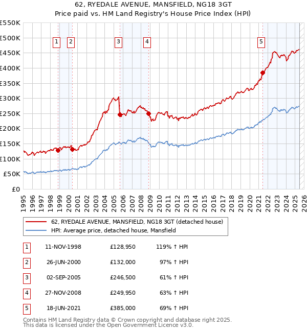 62, RYEDALE AVENUE, MANSFIELD, NG18 3GT: Price paid vs HM Land Registry's House Price Index