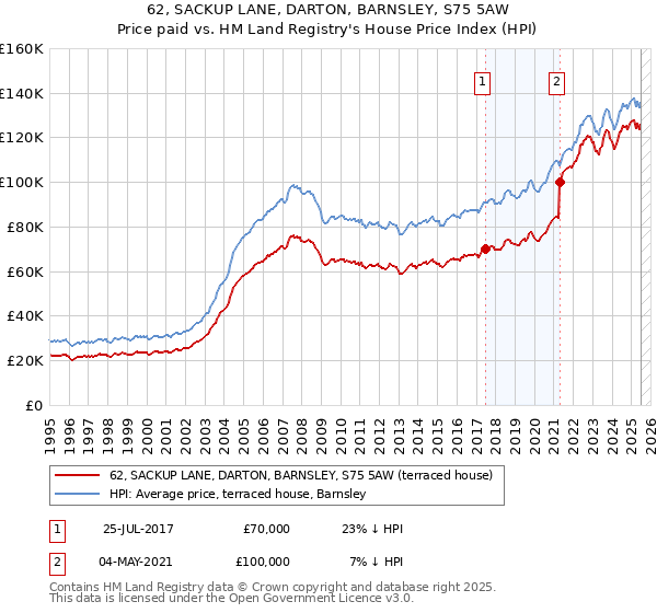 62, SACKUP LANE, DARTON, BARNSLEY, S75 5AW: Price paid vs HM Land Registry's House Price Index