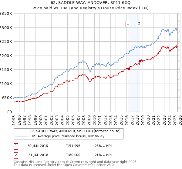 62, SADDLE WAY, ANDOVER, SP11 6XQ: Price paid vs HM Land Registry's House Price Index