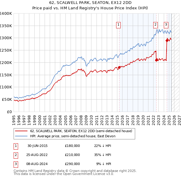 62, SCALWELL PARK, SEATON, EX12 2DD: Price paid vs HM Land Registry's House Price Index