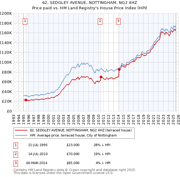 62, SEDGLEY AVENUE, NOTTINGHAM, NG2 4HZ: Price paid vs HM Land Registry's House Price Index