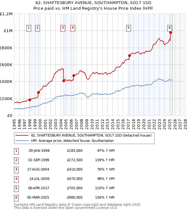 62, SHAFTESBURY AVENUE, SOUTHAMPTON, SO17 1SD: Price paid vs HM Land Registry's House Price Index