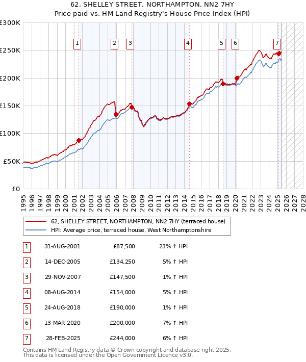 62, SHELLEY STREET, NORTHAMPTON, NN2 7HY: Price paid vs HM Land Registry's House Price Index