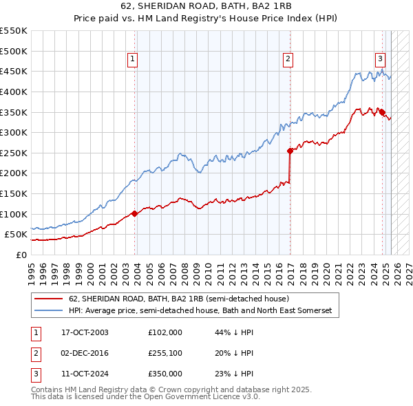 62, SHERIDAN ROAD, BATH, BA2 1RB: Price paid vs HM Land Registry's House Price Index
