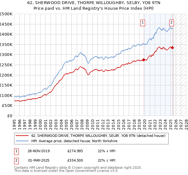 62, SHERWOOD DRIVE, THORPE WILLOUGHBY, SELBY, YO8 9TN: Price paid vs HM Land Registry's House Price Index