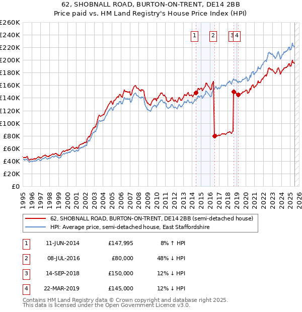 62, SHOBNALL ROAD, BURTON-ON-TRENT, DE14 2BB: Price paid vs HM Land Registry's House Price Index