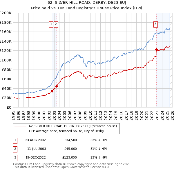 62, SILVER HILL ROAD, DERBY, DE23 6UJ: Price paid vs HM Land Registry's House Price Index