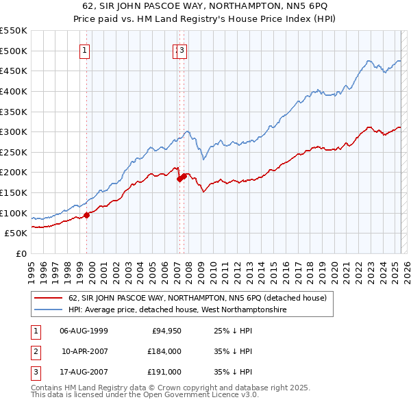 62, SIR JOHN PASCOE WAY, NORTHAMPTON, NN5 6PQ: Price paid vs HM Land Registry's House Price Index