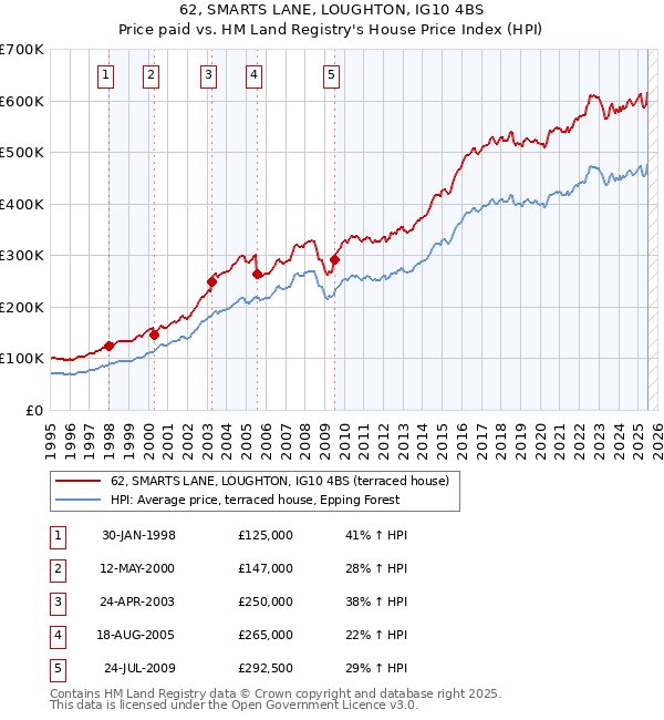 62, SMARTS LANE, LOUGHTON, IG10 4BS: Price paid vs HM Land Registry's House Price Index