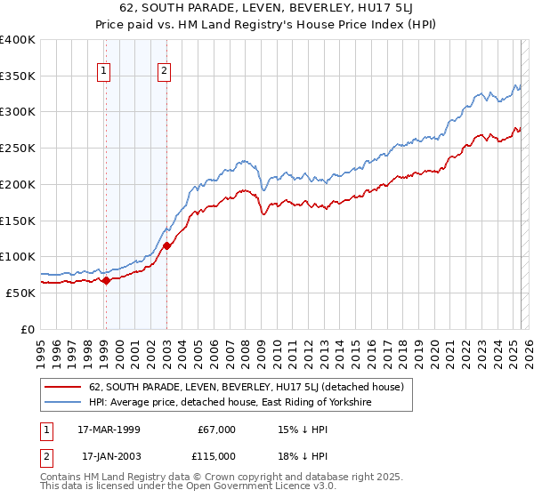 62, SOUTH PARADE, LEVEN, BEVERLEY, HU17 5LJ: Price paid vs HM Land Registry's House Price Index