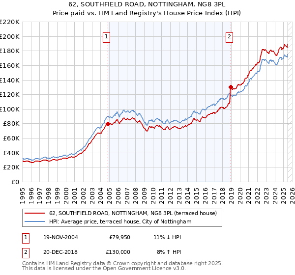 62, SOUTHFIELD ROAD, NOTTINGHAM, NG8 3PL: Price paid vs HM Land Registry's House Price Index