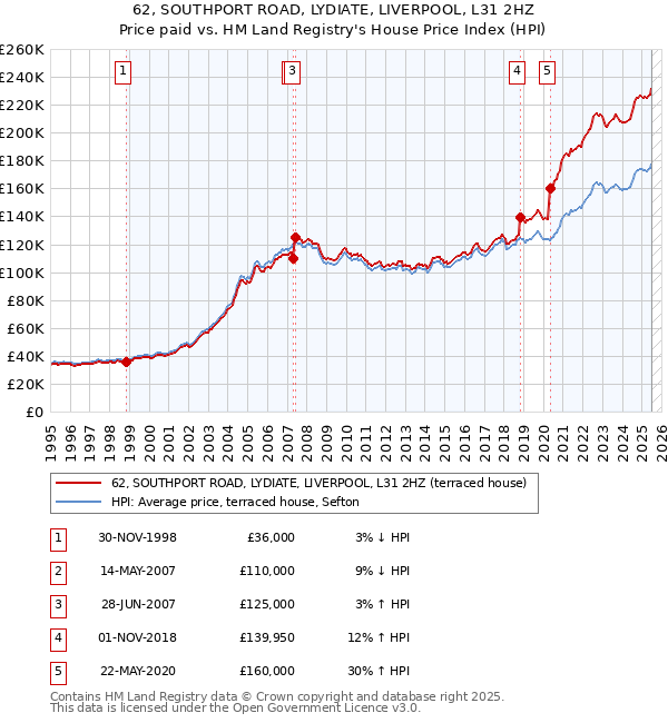 62, SOUTHPORT ROAD, LYDIATE, LIVERPOOL, L31 2HZ: Price paid vs HM Land Registry's House Price Index