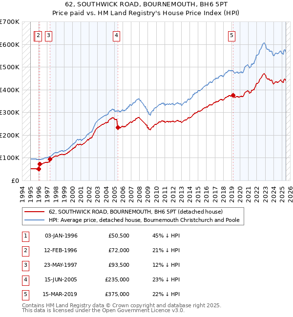 62, SOUTHWICK ROAD, BOURNEMOUTH, BH6 5PT: Price paid vs HM Land Registry's House Price Index