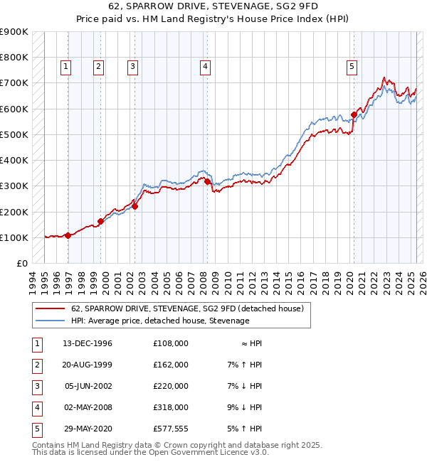 62, SPARROW DRIVE, STEVENAGE, SG2 9FD: Price paid vs HM Land Registry's House Price Index